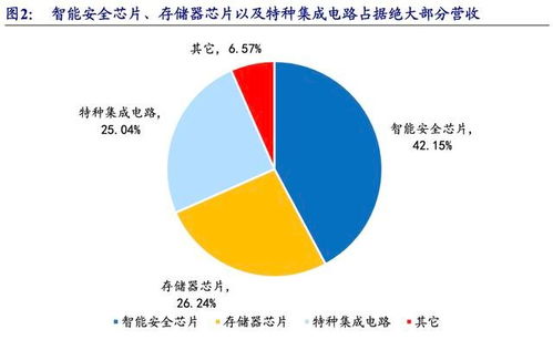 公司深度 紫光國微 002049 綜合ic設計企業收購強化智能安全芯片地位